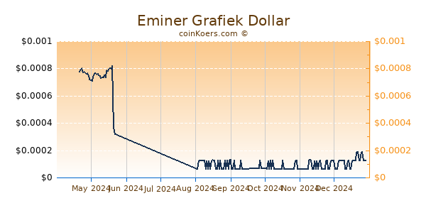 Eminer Grafiek 6 Maanden