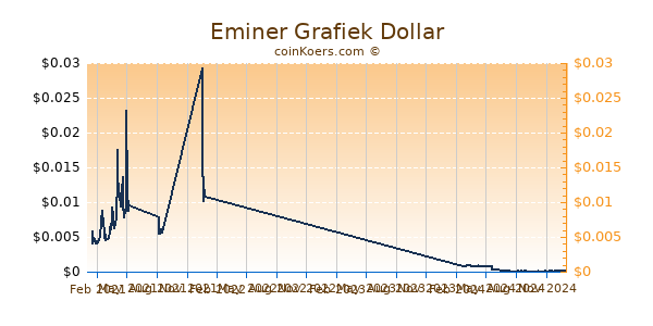 Eminer Grafiek 1 Jaar