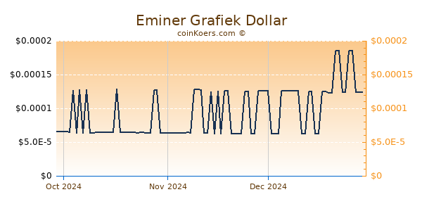 Eminer Chart 3 Monate