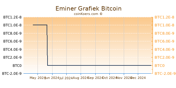 Eminer Grafiek 6 Maanden