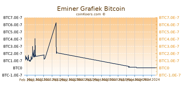 Eminer Grafiek 1 Jaar