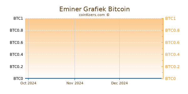 Eminer Grafiek 3 Maanden