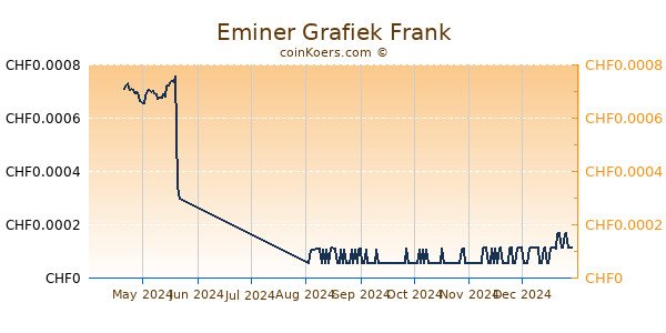 Eminer Grafiek 6 Maanden