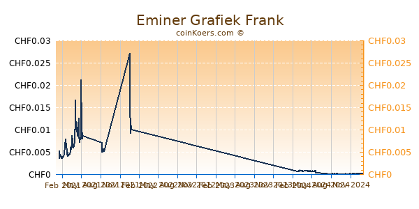 Eminer Grafiek 1 Jaar