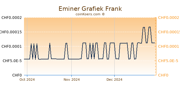 Eminer Grafiek 3 Maanden