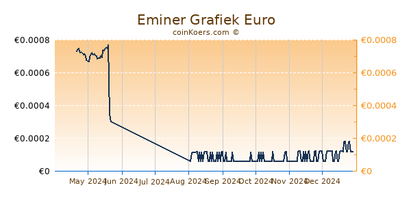 Eminer Grafiek 6 Maanden