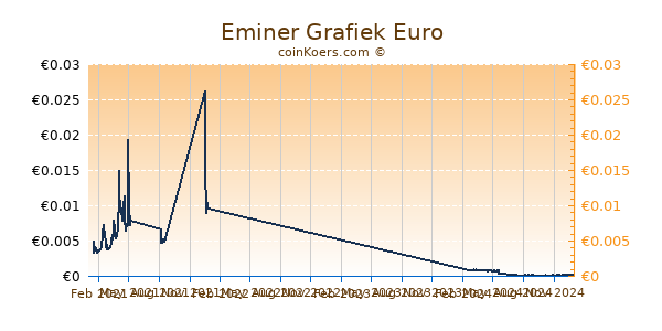 Eminer Grafiek 1 Jaar