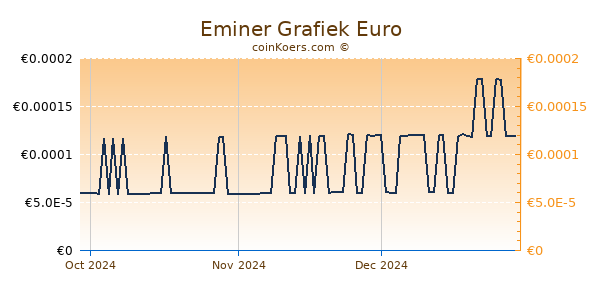 Eminer Grafiek 3 Maanden