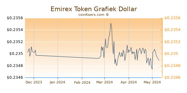 Emirex Token Chart 3 Monate