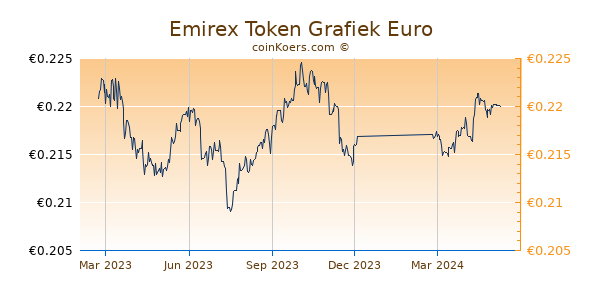 Emirex Token Grafiek 1 Jaar