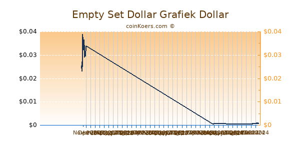 Empty Set Dollar Grafiek 6 Maanden