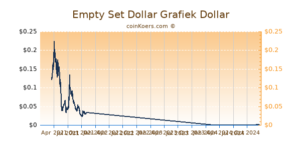 Empty Set Dollar Grafiek 1 Jaar