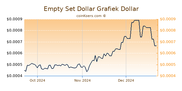 Empty Set Dollar Chart 3 Monate