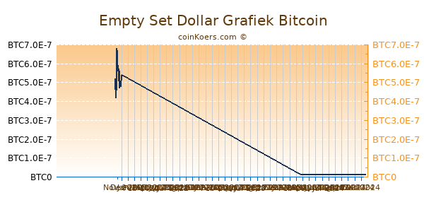 Empty Set Dollar Grafiek 6 Maanden