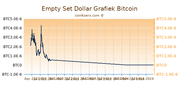 Empty Set Dollar Grafiek 1 Jaar