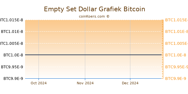 Empty Set Dollar Grafiek 3 Maanden