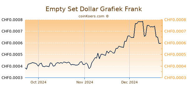 Empty Set Dollar Grafiek 3 Maanden