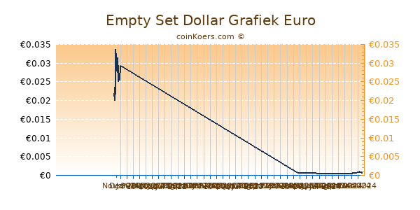 Empty Set Dollar Grafiek 6 Maanden