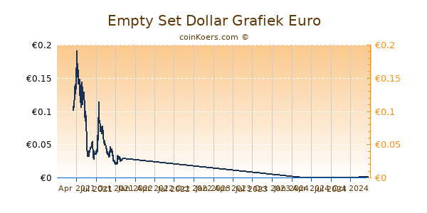 Empty Set Dollar Grafiek 1 Jaar