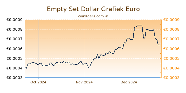 Empty Set Dollar Grafiek 3 Maanden