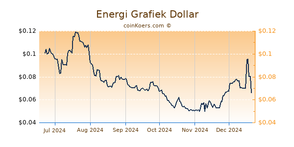 Energi Grafiek 6 Maanden