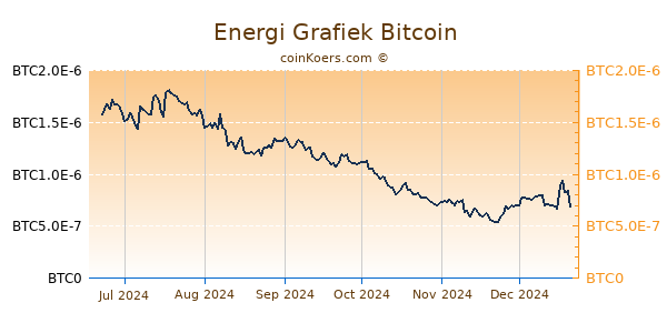 Energi Grafiek 6 Maanden