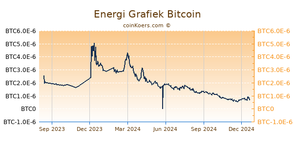 Energi Grafiek 1 Jaar