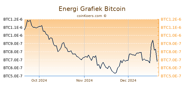 Energi Grafiek 3 Maanden