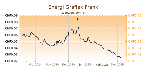 Energi Grafiek 6 Maanden