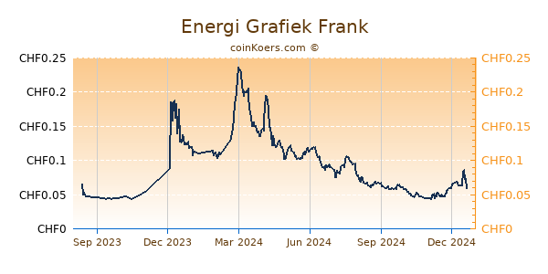 Energi Grafiek 1 Jaar