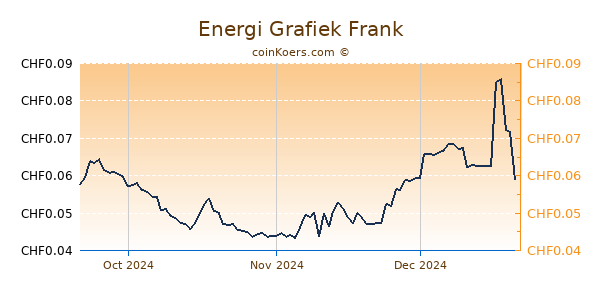 Energi Grafiek 3 Maanden