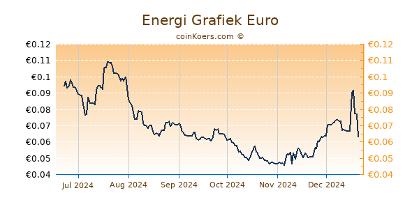 Energi Grafiek 6 Maanden