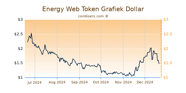 Energy Web Token Grafiek 6 Maanden