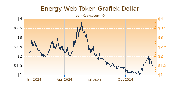 Energy Web Token Grafiek 1 Jaar