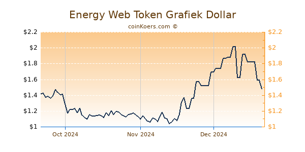 Energy Web Token Chart 3 Monate