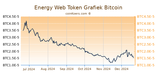 Energy Web Token Grafiek 6 Maanden