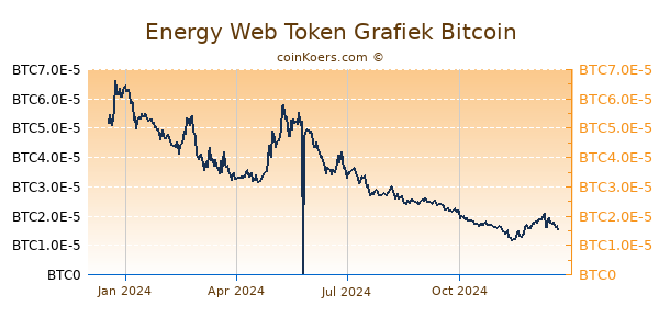 Energy Web Token Grafiek 1 Jaar