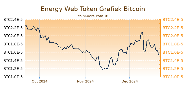 Energy Web Token Grafiek 3 Maanden