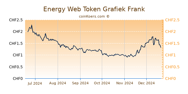 Energy Web Token Grafiek 6 Maanden