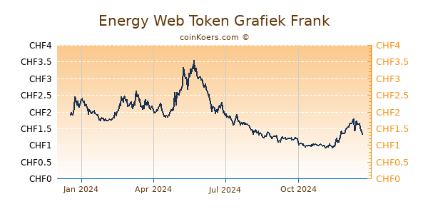 Energy Web Token Grafiek 1 Jaar