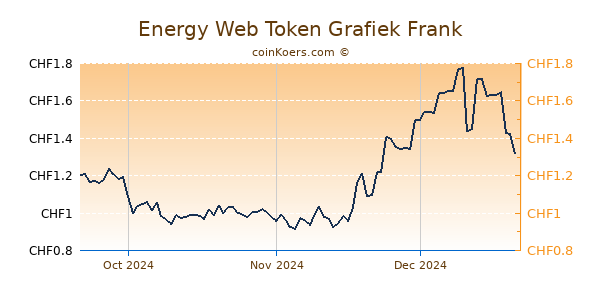 Energy Web Token Grafiek 3 Maanden