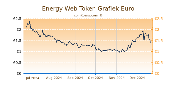 Energy Web Token Grafiek 6 Maanden