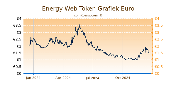 Energy Web Token Grafiek 1 Jaar