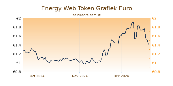 Energy Web Token Grafiek 3 Maanden