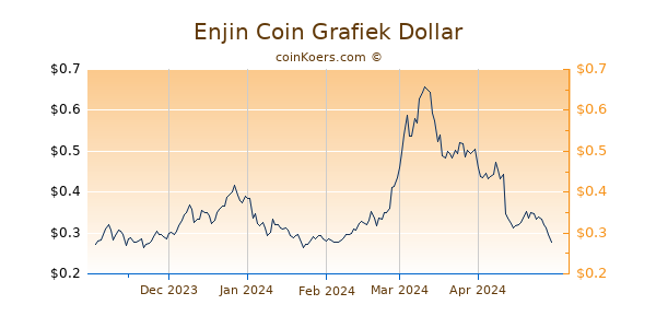 Enjin Coin Grafiek 6 Maanden