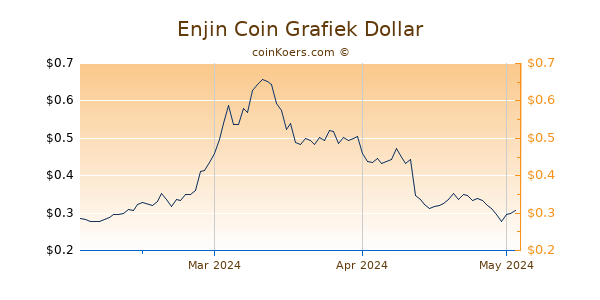 Enjin Coin Chart 3 Monate
