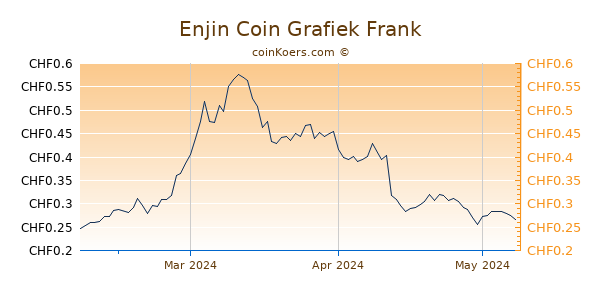 Enjin Coin Grafiek 3 Maanden