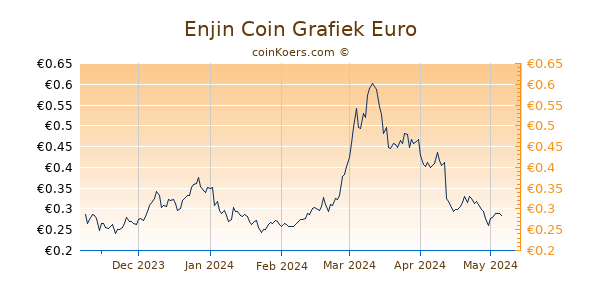 Enjin Coin Grafiek 6 Maanden