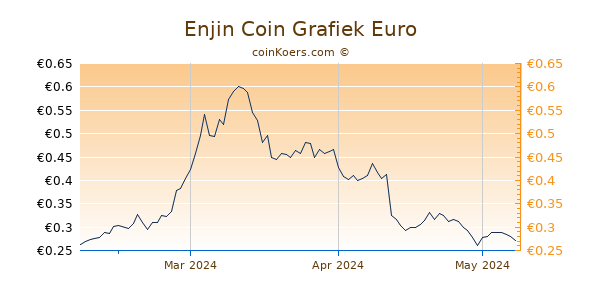 Enjin Coin Grafiek 3 Maanden