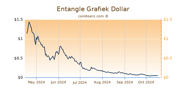 Entangle Grafiek 6 Maanden